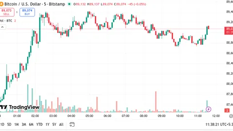 BTC跌破91000美元，日内下跌 0.45% - 币币情